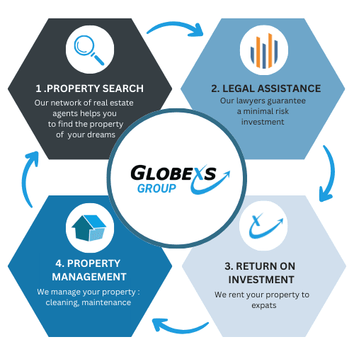 Globexs closes the circle for people who invest in Valencia