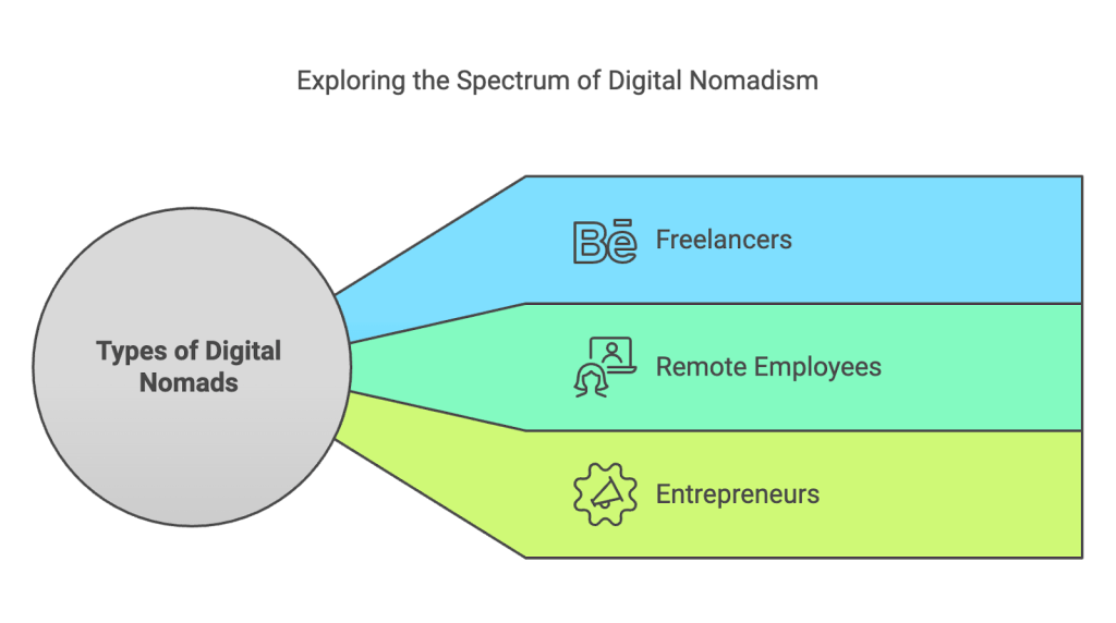 Exploring the spectrum of digital nomadism