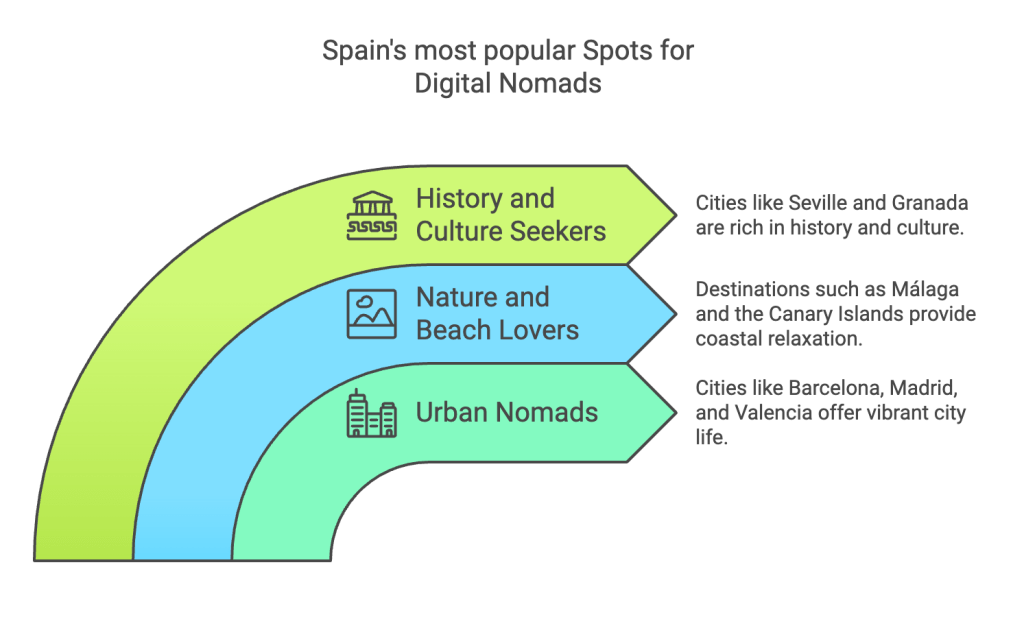 Spain´s most popular spots for digital nomads